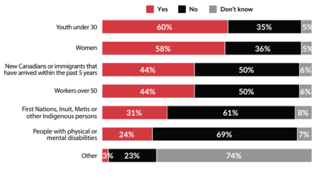 Youth under 30: Yes 60%, No 35%, 5%; Women Yes 58%, No 36%, Don't know 5%; New Canadians or immigrants that have arrived within the past 5 years: Yes 44%, No 50%, Don't know 6%; Workers over 50: Yes 44%, No 50%, Don't know 6%; First Nations, Inuit, Metis or other Indigenous persons: Yes 31%, No 61%, Don't know 8%, People with physical or mental disabilities: Yes 24%, No 69%, Don't know 7%; Other: Yes 3%, No 23%, Don't know 74%